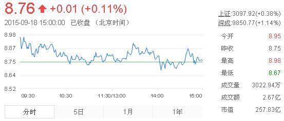 今日中金黃金股票行情(2015年9月18日)