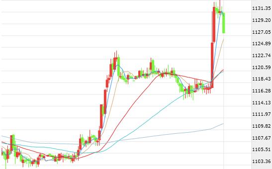 国际黄金有一弱势力 摇摆行情还能继续