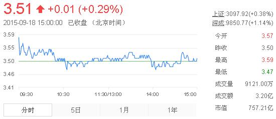 今日紫金礦業(yè)股票行情(2015年9月18日)