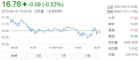 今日山東黃金股票行情(2015年9月18日)