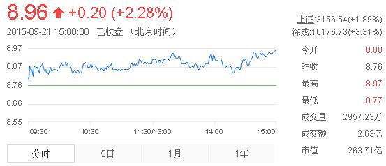 今日中金黃金股票行情(2015年9月21日)