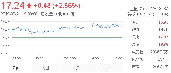 今日山東黃金股票行情(2015年9月21日)