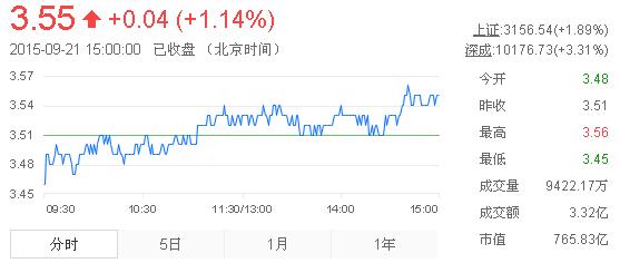 今日紫金礦業(yè)股票行情(2015年9月21日)