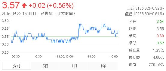 今日紫金礦業(yè)股票行情(2015年9月22日)
