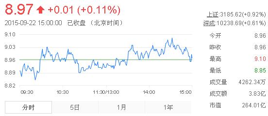 今日中金黃金股票行情(2015年9月22日)