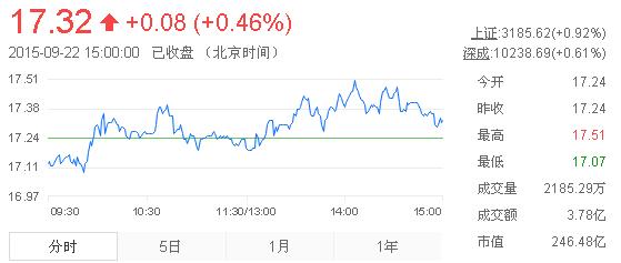 今日山東黃金股票行情(2015年9月22日)