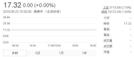 今日山東黃金股票行情(2015年9月23日)