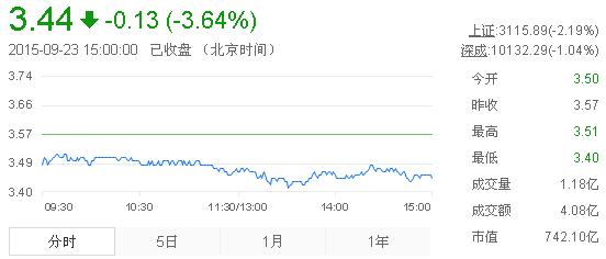 今日紫金矿业股票行情(2015年9月23日)