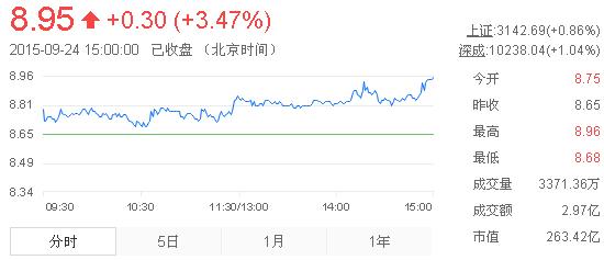 今日中金黃金股票行情(2015年9月24日)