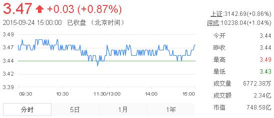 今日紫金礦業(yè)股票行情(2015年9月24日)