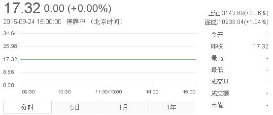 今日山東黃金股票行情(2015年9月24日)
