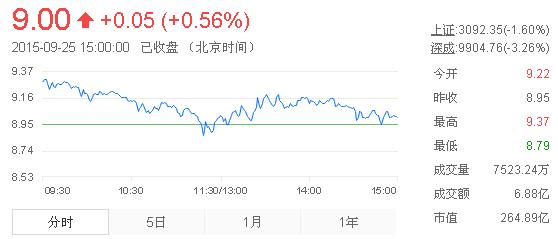 今日中金黃金股票行情(2015年9月25日)