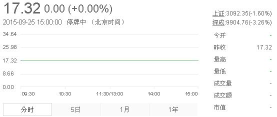 今日山東黃金股票行情(2015年9月25日)
