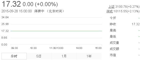 今日山東黃金股票行情(2015年9月28日)