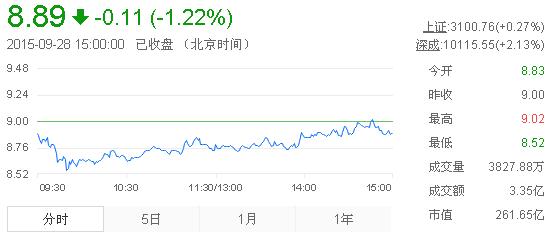 今日中金黃金股票行情(2015年9月28日)