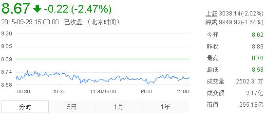 今日中金黃金股票行情(2015年9月29日)