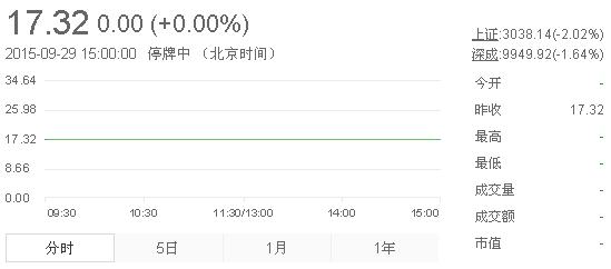 今日山東黃金股票行情(2015年9月29日)