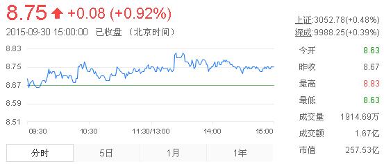 今日中金黃金股票行情(2015年9月30日)