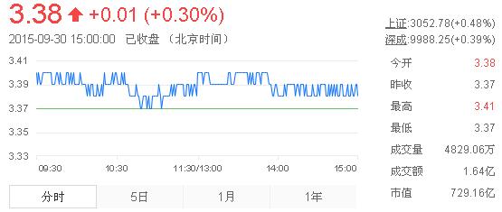 今日紫金礦業(yè)股票行情(2015年9月30日)