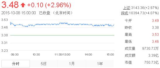 今日紫金礦業(yè)股票行情(2015年10月8日)