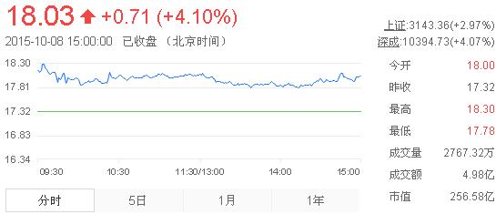 今日山東黃金股票行情(2015年10月8日)