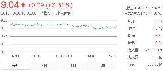 今日中金黃金股票行情(2015年10月8日)