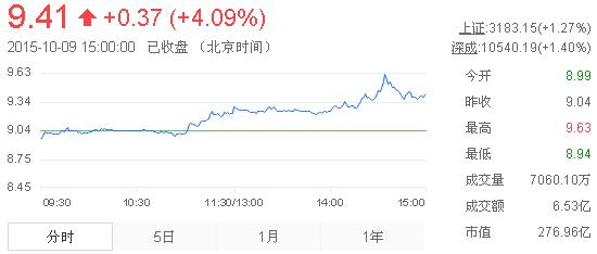 今日中金黃金股票行情(2015年10月9日)