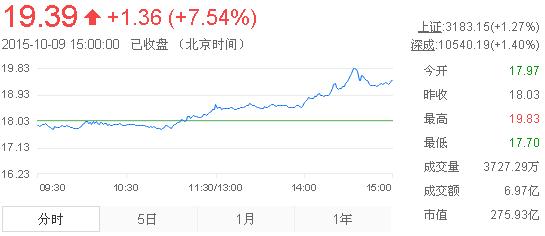 今日山東黃金股票行情(2015年10月9日)