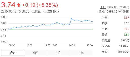 今日紫金礦業(yè)股票行情(2015年10月12日)