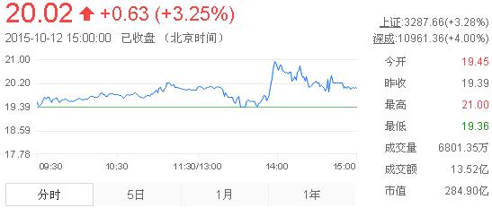 今日山東黃金股票行情(2015年10月12日)