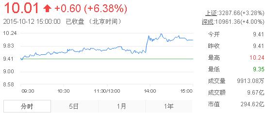 今日中金黃金股票行情(2015年10月12日)