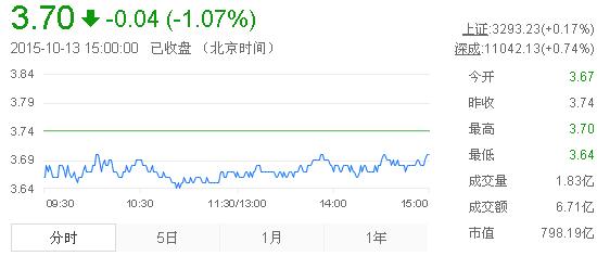 今日紫金礦業(yè)股票行情(2015年10月13日)