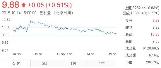 今日中金黃金股票行情(2015年10月14日)