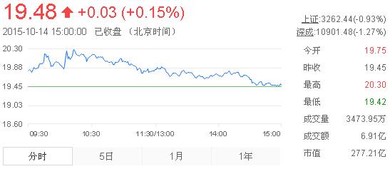 今日山東黃金股票行情(2015年10月14日)