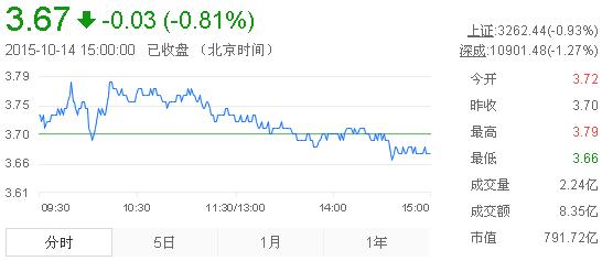 今日紫金矿业股票行情(2015年10月14日)