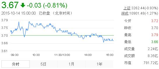 今日紫金礦業(yè)股票行情(2015年10月14日)