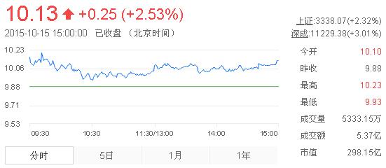 今日中金黃金股票行情(2015年10月15日)