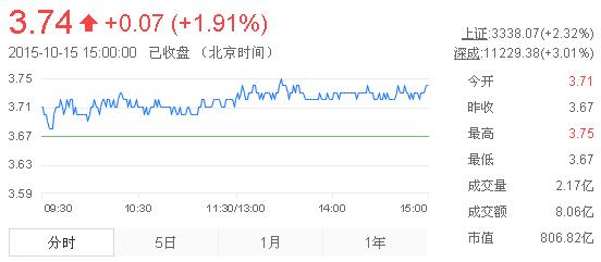 今日紫金礦業(yè)股票行情(2015年10月15日)