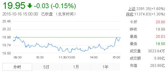 今日山東黃金股票行情(2015年10月16日)