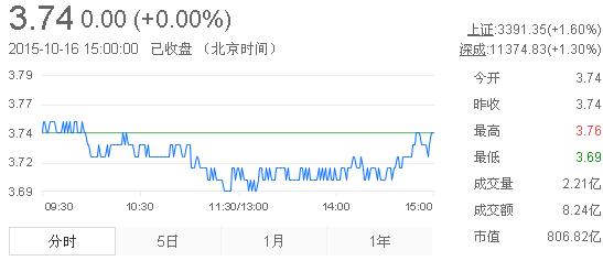 今日紫金礦業(yè)股票行情(2015年10月16日)