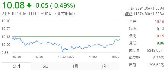 今日中金黃金股票行情(2015年10月16日)
