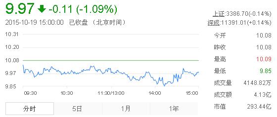 今日中金黃金股票行情(2015年10月19日)