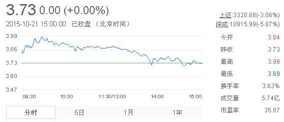 今日紫金矿业股票行情(2015年10月21日)
