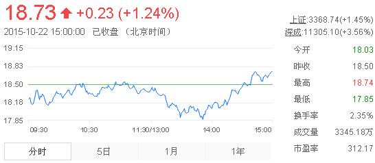 今日山東黃金股票行情(2015年10月22日)