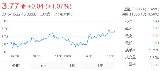 今日紫金礦業(yè)股票行情(2015年10月22日)