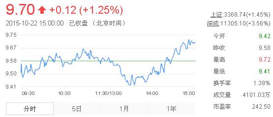 今日中金黃金股票行情(2015年10月22日)