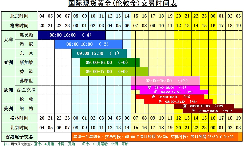 炒现货黄金各个时间段有何特点