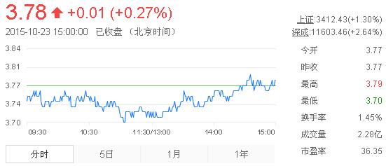 今日紫金礦業(yè)股票行情(2015年10月23日)