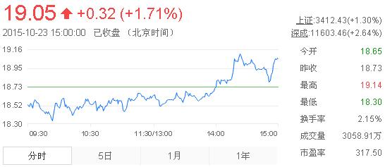 今日山東黃金股票行情(2015年10月23日)
