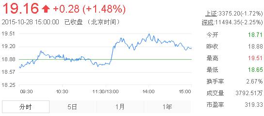 今日山東黃金股票行情(2015年10月28日)